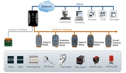 智能型Data Logger PAC控制器 WISE-5800全新发布，引领自动化控制新趋势